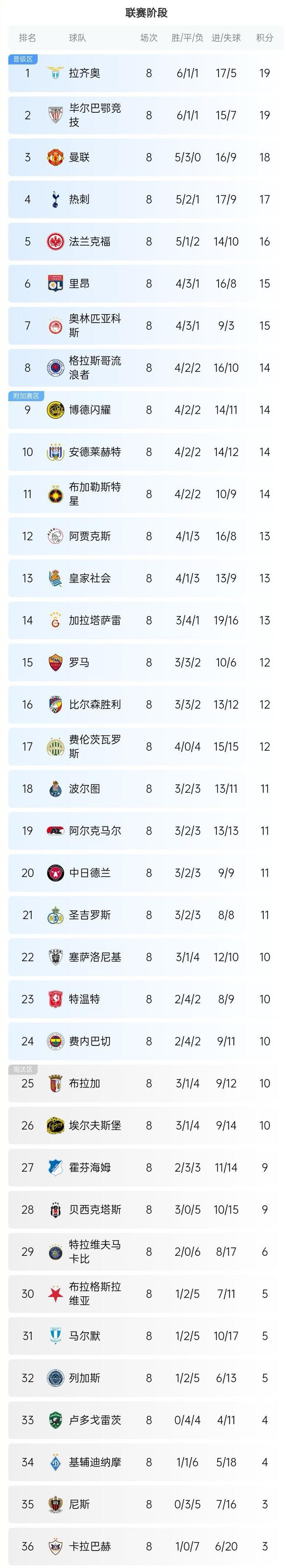 包含曼城胜热刺,继续领跑积分榜的词条 包含曼城胜热刺,继续领跑积分榜的词条