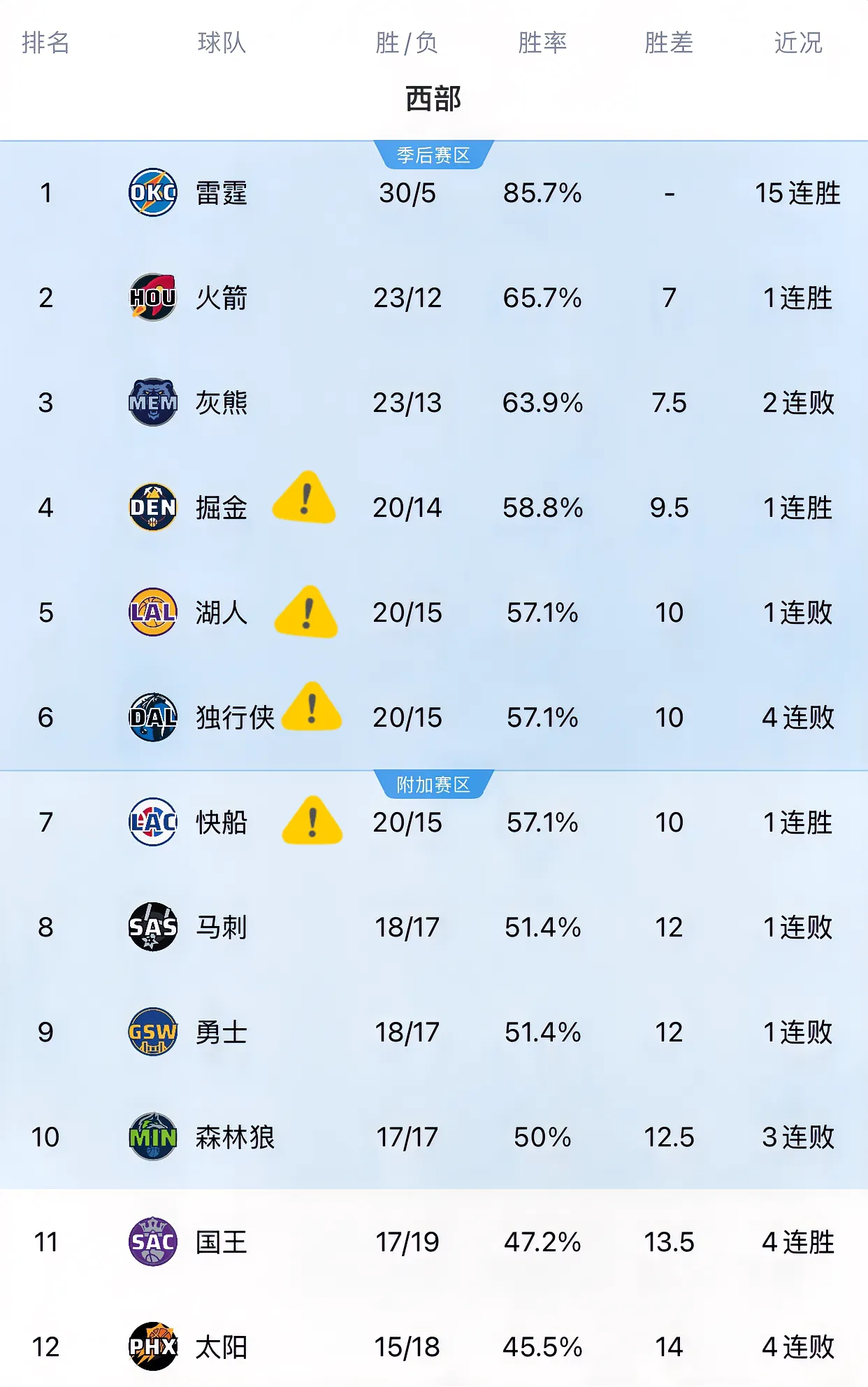 强大球队连胜,稳坐四强赛席位 强大球队连胜,稳坐四强赛席位