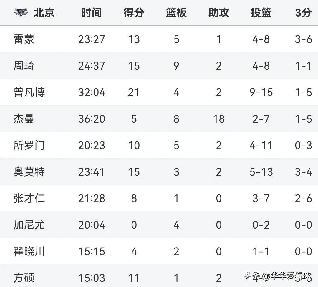 山西主场爆冷，终结辽宁队连胜纪录