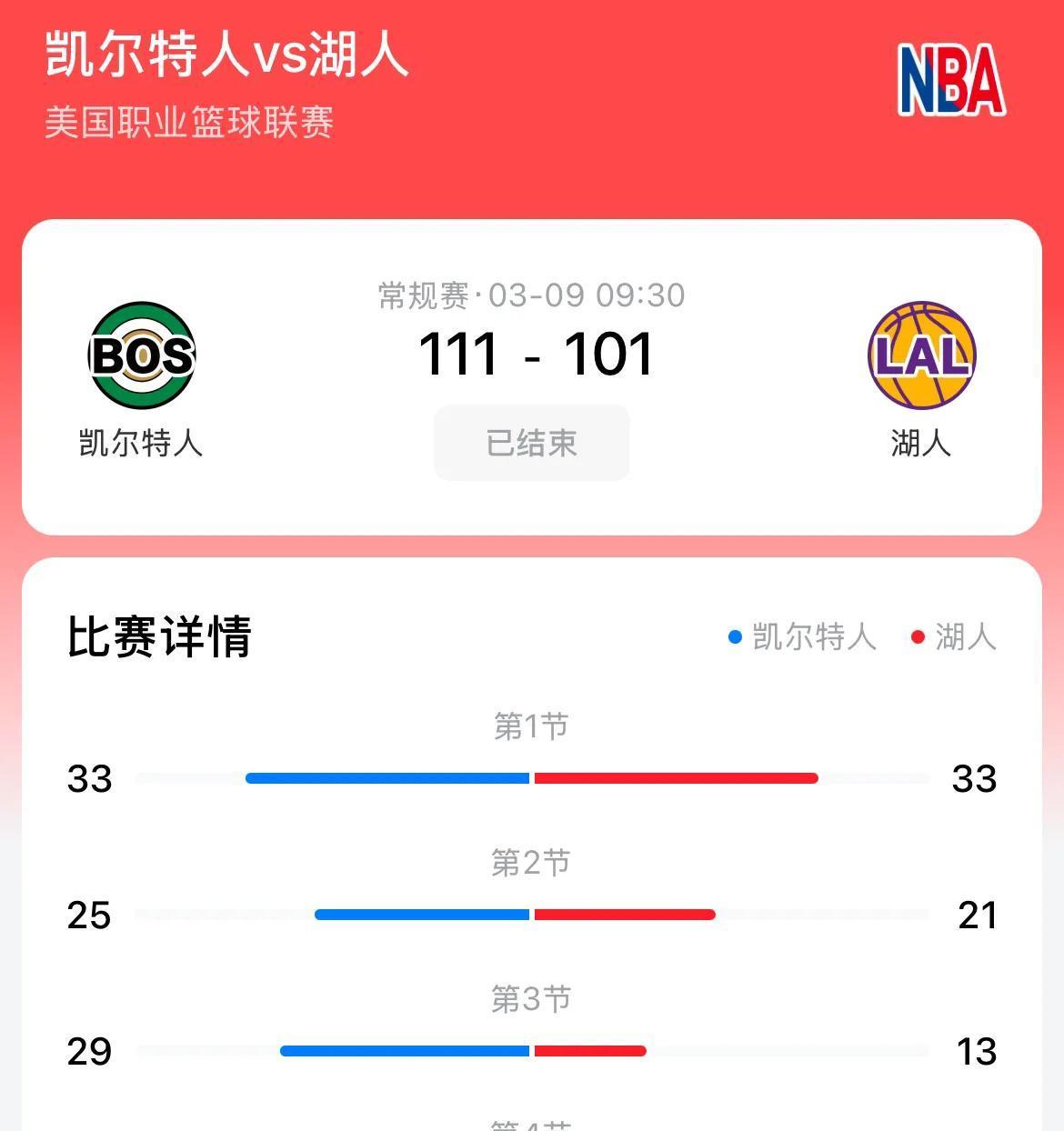 凯尔特人队连胜被终结遭受失败 凯尔特人队连胜被终结遭受失败