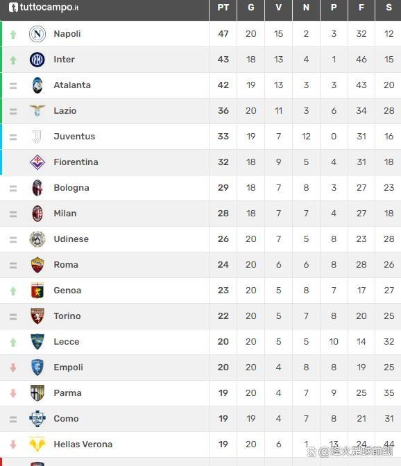 亚特兰大逆转击败维罗纳,意甲积分榜排名上升 亚特兰大逆转击败维罗纳,意甲积分榜排名上升