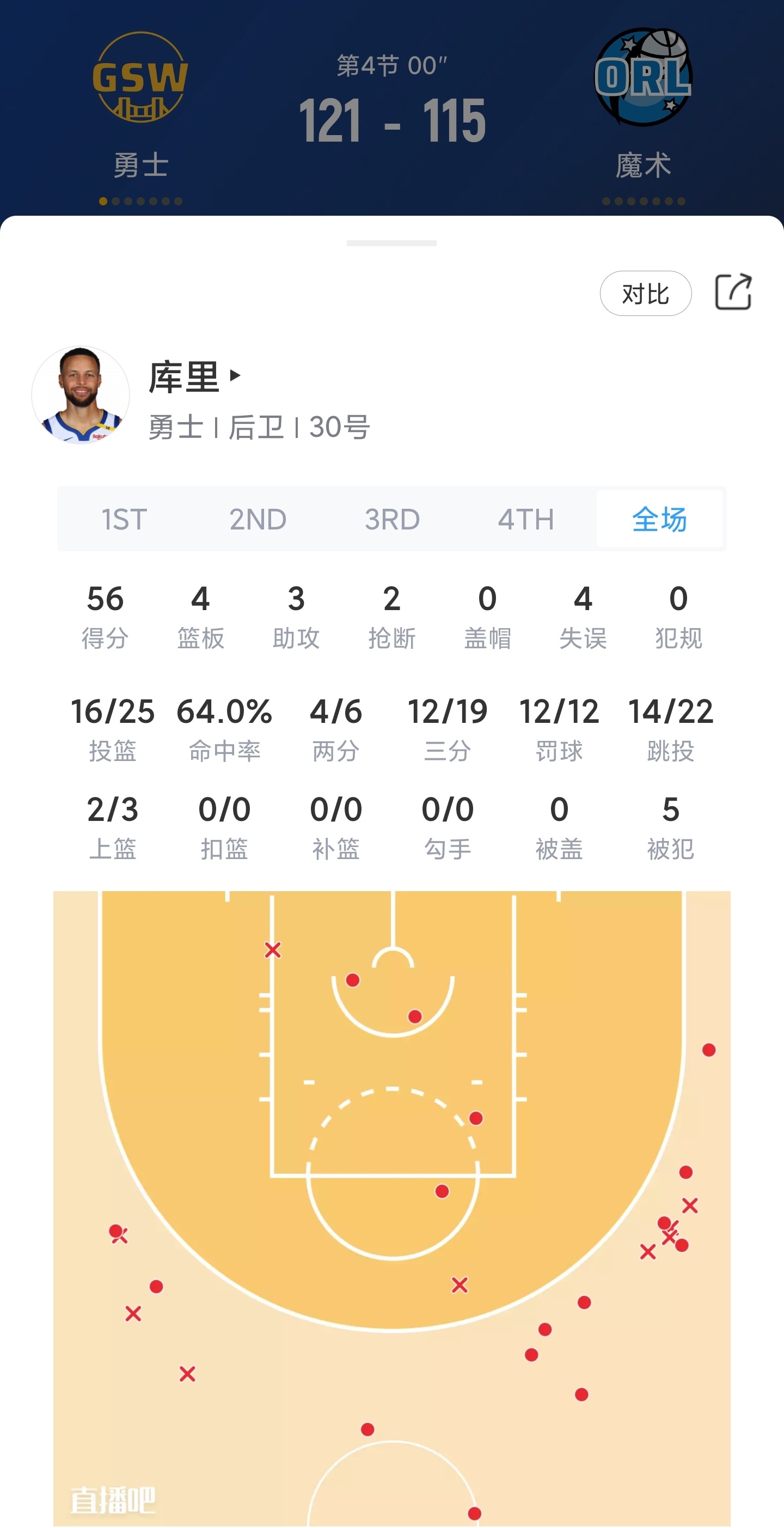 勇士大胜湖人,库里狂砍30分 勇士大胜湖人,库里狂砍30分